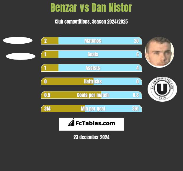 Benzar vs Dan Nistor h2h player stats