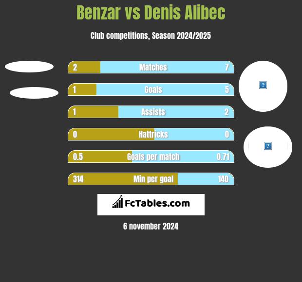 Benzar vs Denis Alibec h2h player stats