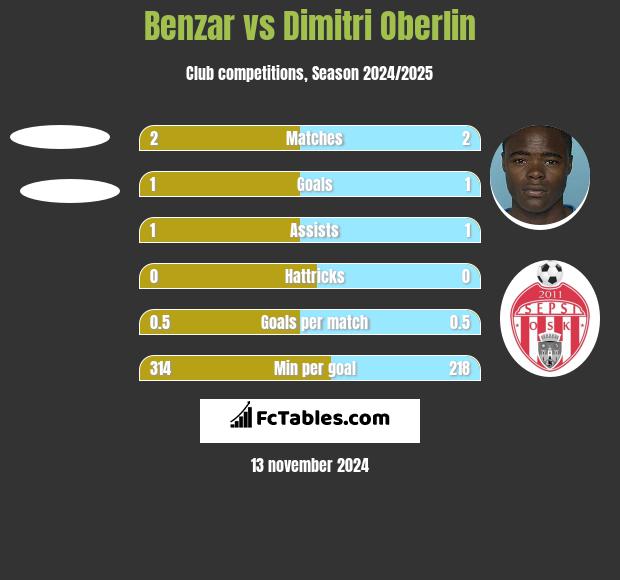 Benzar vs Dimitri Oberlin h2h player stats