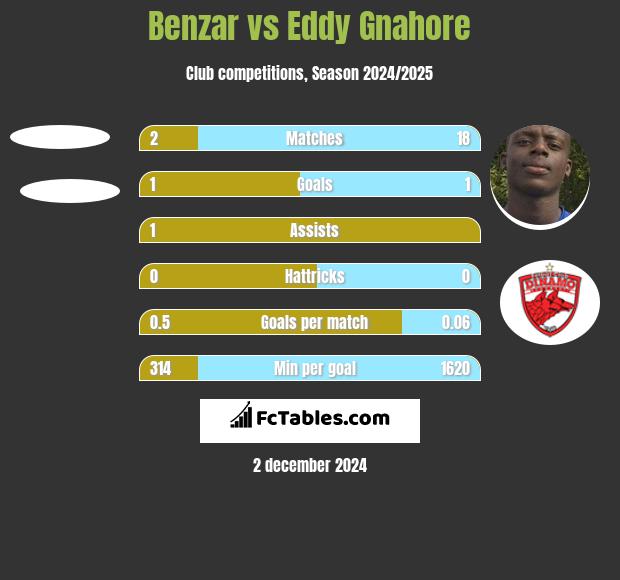 Benzar vs Eddy Gnahore h2h player stats