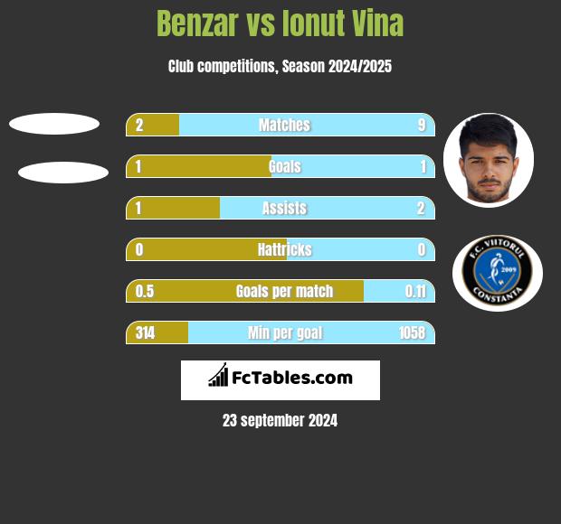 Benzar vs Ionut Vina h2h player stats