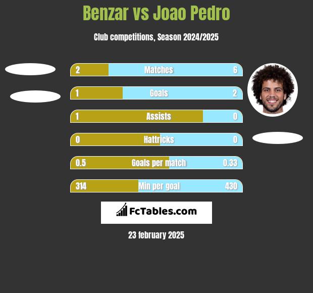 Benzar vs Joao Pedro h2h player stats