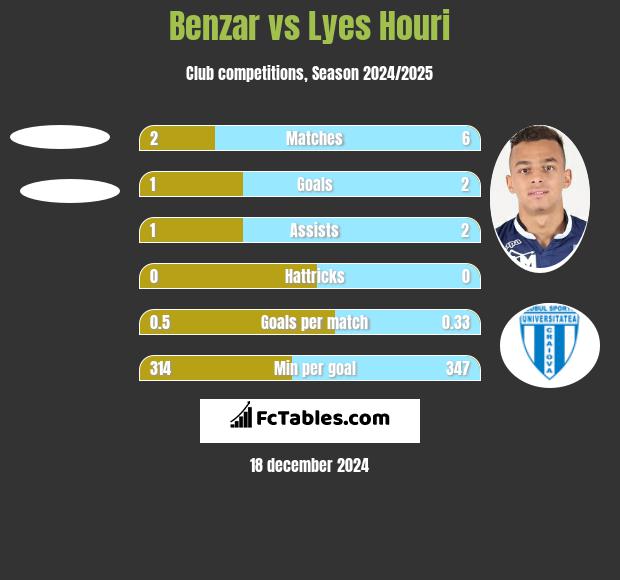 Benzar vs Lyes Houri h2h player stats