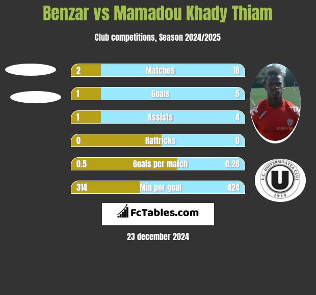 Benzar vs Mamadou Khady Thiam h2h player stats