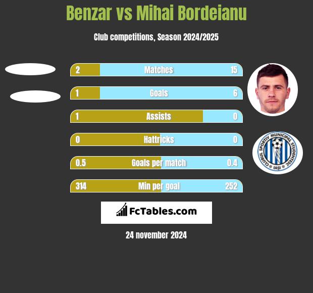 Benzar vs Mihai Bordeianu h2h player stats