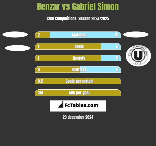 Benzar vs Gabriel Simon h2h player stats