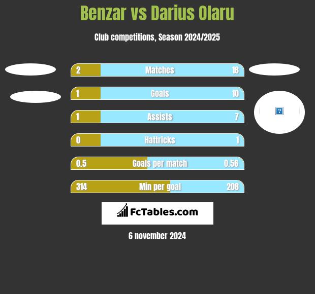 Benzar vs Darius Olaru h2h player stats