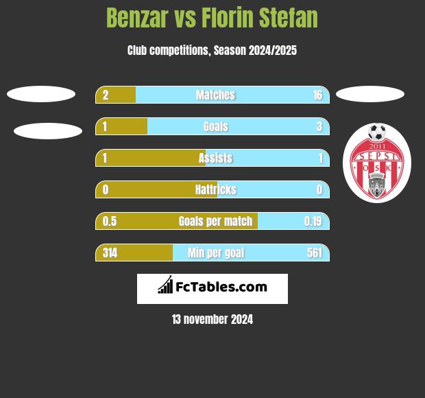 Benzar vs Florin Stefan h2h player stats