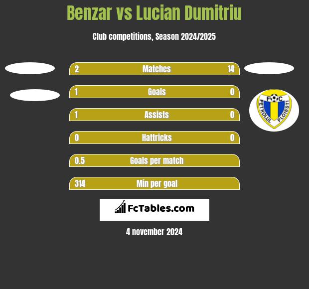 Benzar vs Lucian Dumitriu h2h player stats