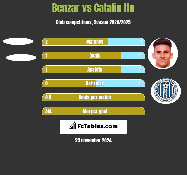 Benzar vs Catalin Itu h2h player stats