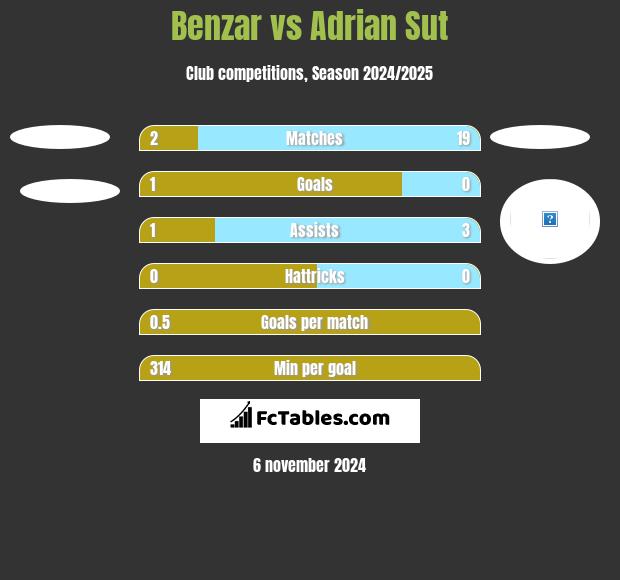 Benzar vs Adrian Sut h2h player stats