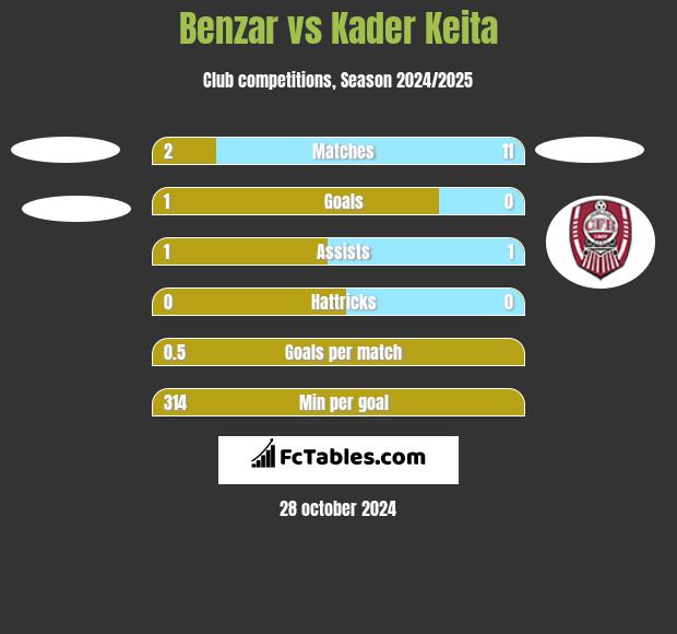 Benzar vs Kader Keita h2h player stats