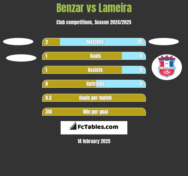 Benzar vs Lameira h2h player stats