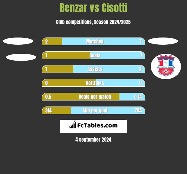 Benzar vs Cisotti h2h player stats