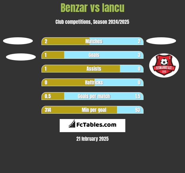 Benzar vs Iancu h2h player stats