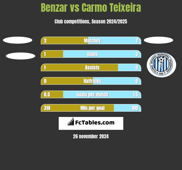 Benzar vs Carmo Teixeira h2h player stats