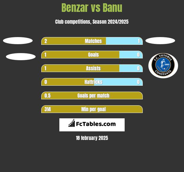 Benzar vs Banu h2h player stats