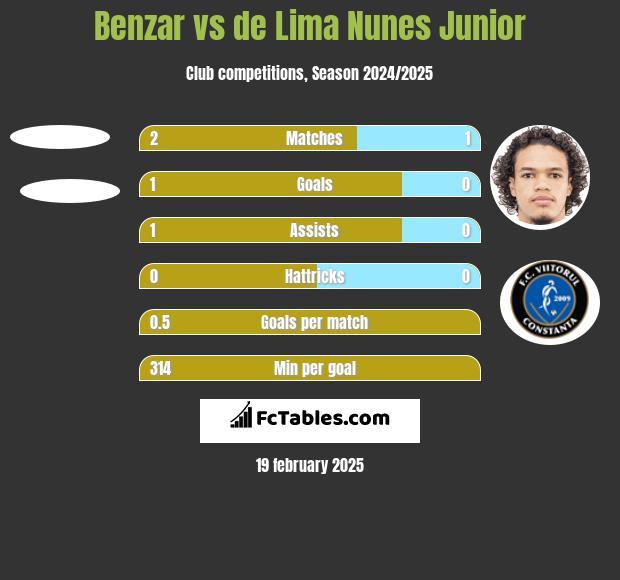 Benzar vs de Lima Nunes Junior h2h player stats