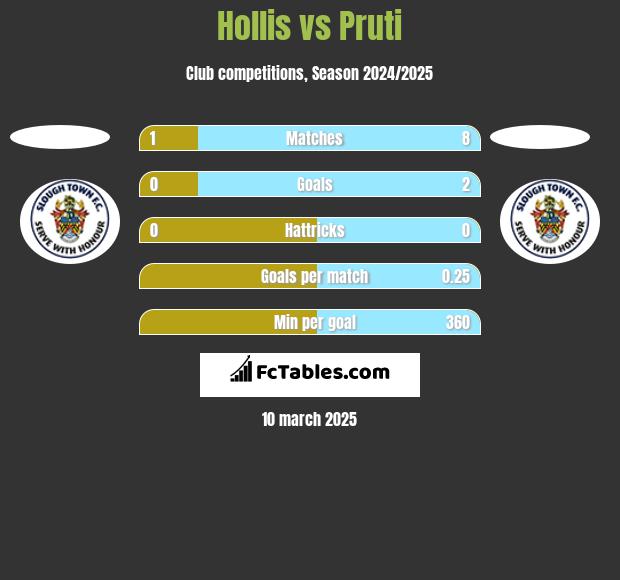 Hollis vs Pruti h2h player stats