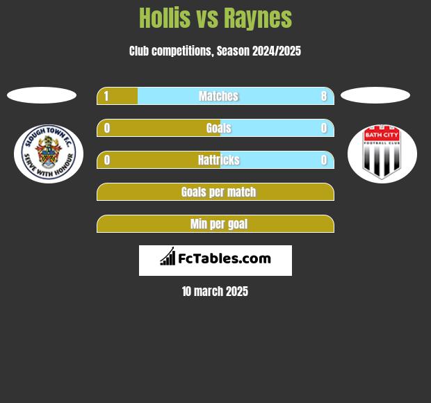 Hollis vs Raynes h2h player stats