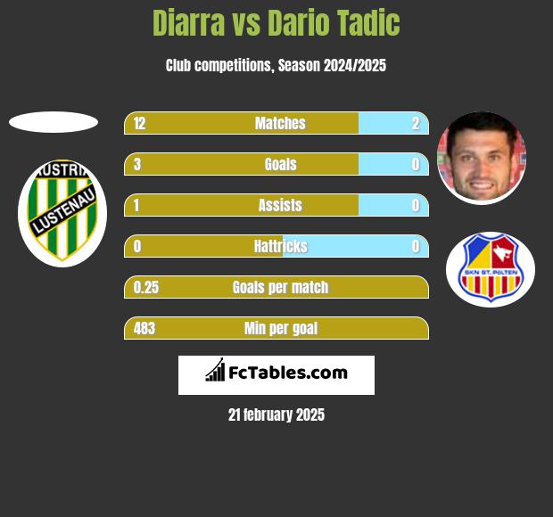 Diarra vs Dario Tadic h2h player stats