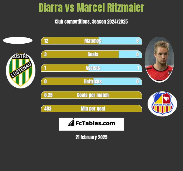 Diarra vs Marcel Ritzmaier h2h player stats