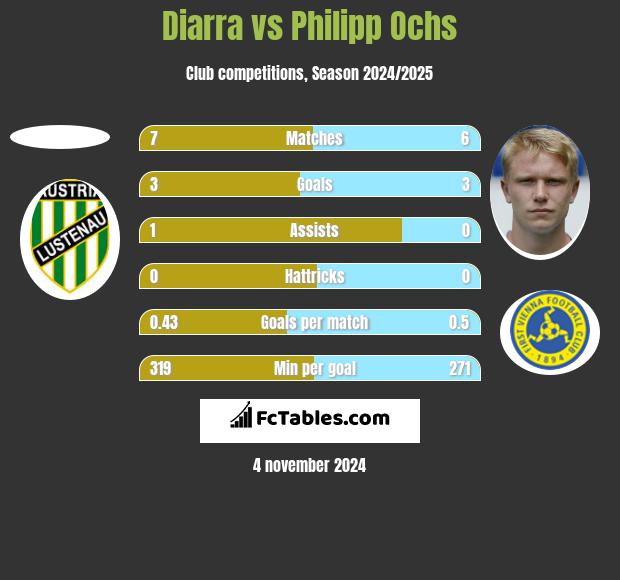 Diarra vs Philipp Ochs h2h player stats