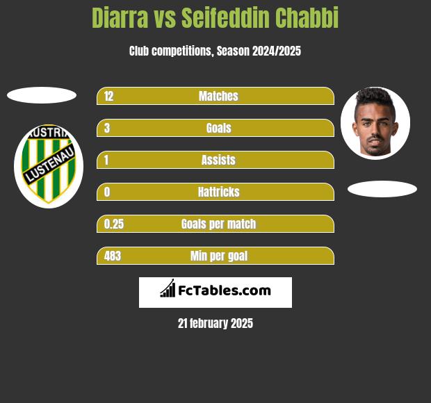 Diarra vs Seifeddin Chabbi h2h player stats