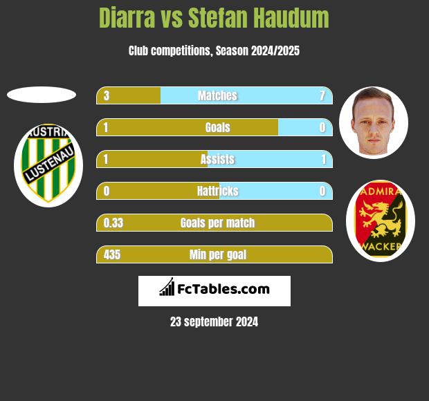 Diarra vs Stefan Haudum h2h player stats