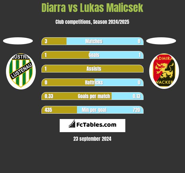 Diarra vs Lukas Malicsek h2h player stats