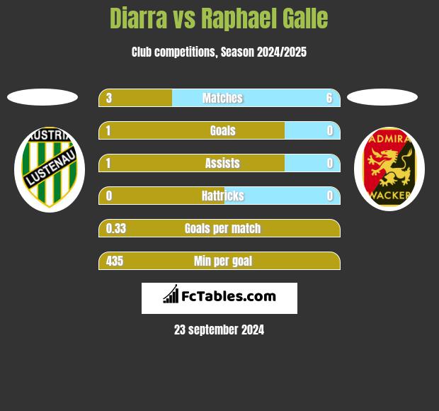 Diarra vs Raphael Galle h2h player stats