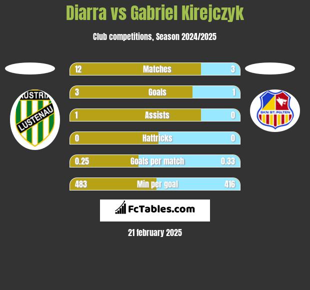 Diarra vs Gabriel Kirejczyk h2h player stats