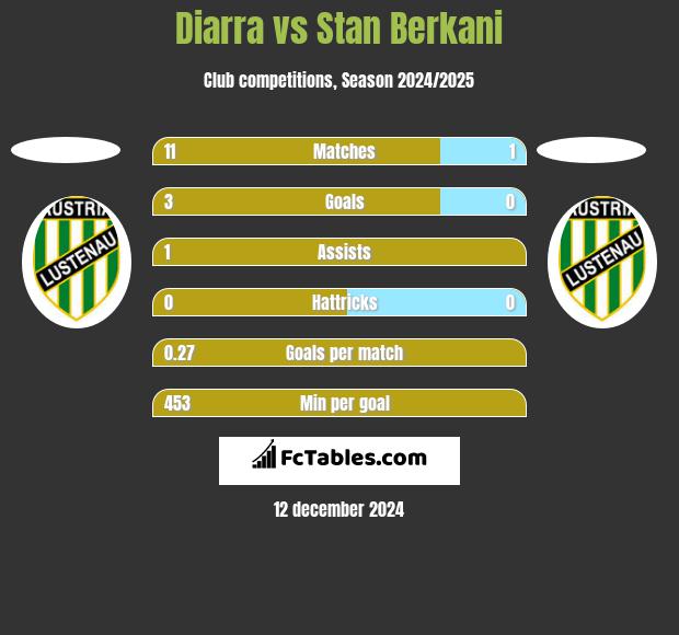 Diarra vs Stan Berkani h2h player stats