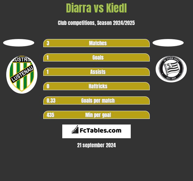 Diarra vs Kiedl h2h player stats