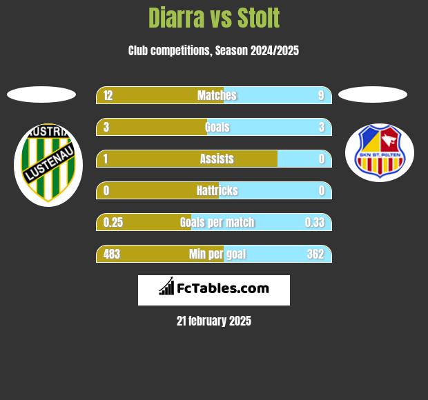 Diarra vs Stolt h2h player stats