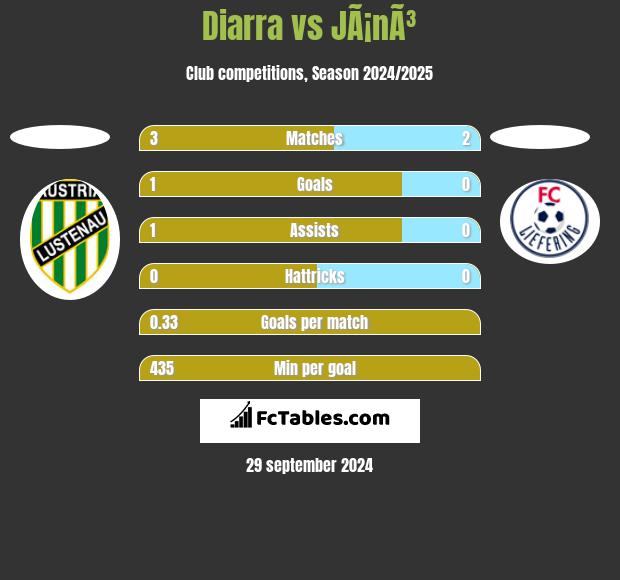 Diarra vs JÃ¡nÃ³ h2h player stats