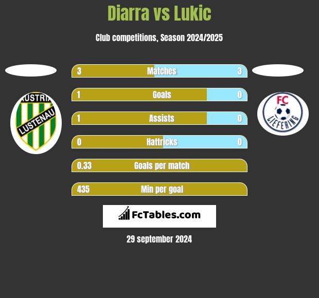 Diarra vs Lukic h2h player stats