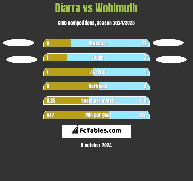 Diarra vs Wohlmuth h2h player stats