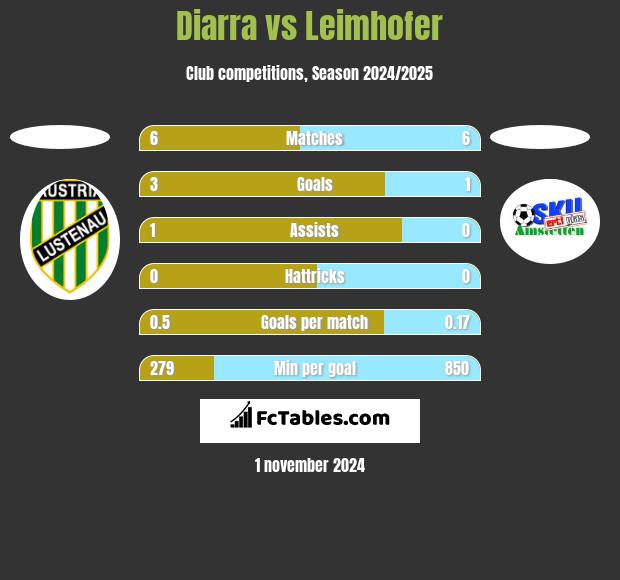 Diarra vs Leimhofer h2h player stats