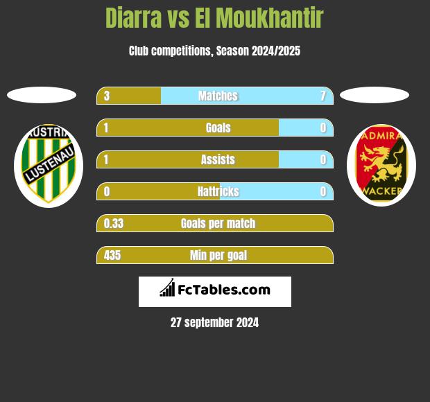 Diarra vs El Moukhantir h2h player stats