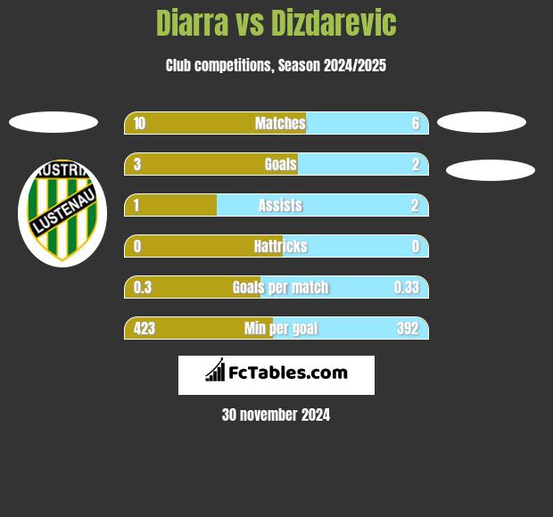 Diarra vs Dizdarevic h2h player stats