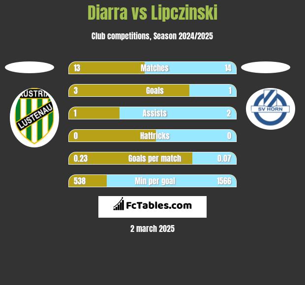 Diarra vs Lipczinski h2h player stats