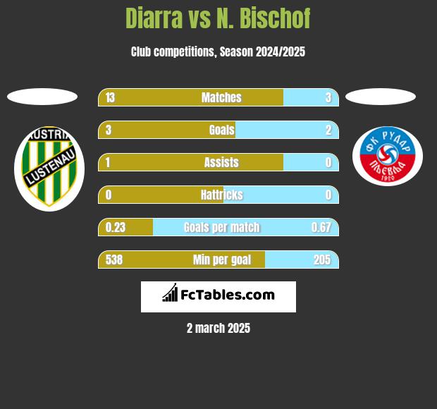 Diarra vs N. Bischof h2h player stats