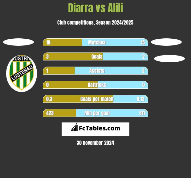 Diarra vs Alili h2h player stats