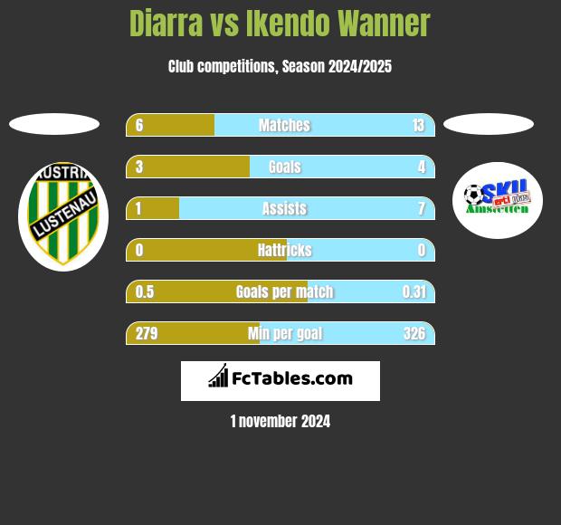 Diarra vs Ikendo Wanner h2h player stats