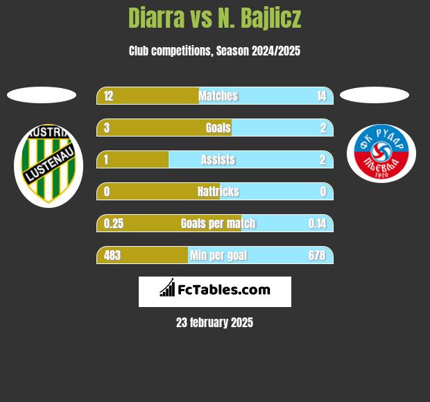 Diarra vs N. Bajlicz h2h player stats