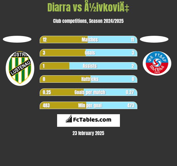 Diarra vs Å½ivkoviÄ‡ h2h player stats