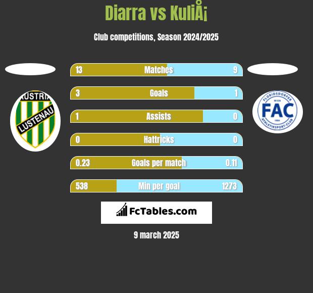 Diarra vs KuliÅ¡ h2h player stats