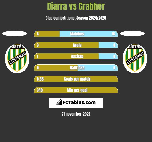 Diarra vs Grabher h2h player stats