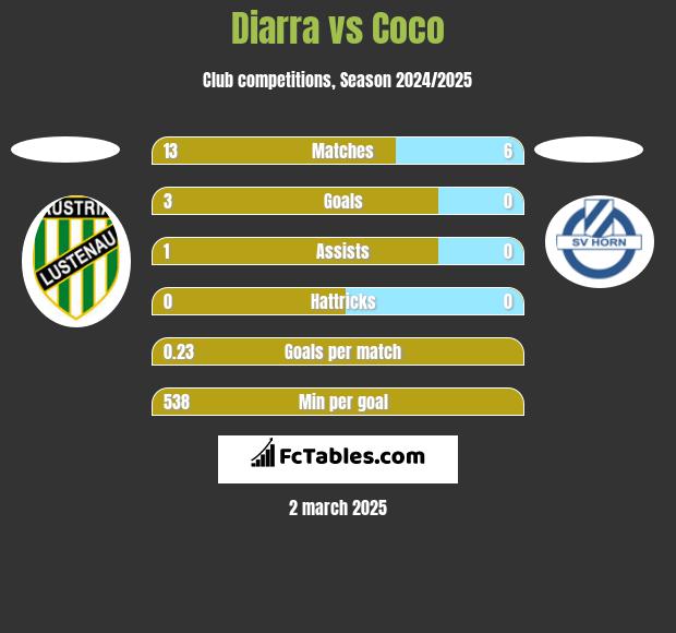 Diarra vs Coco h2h player stats